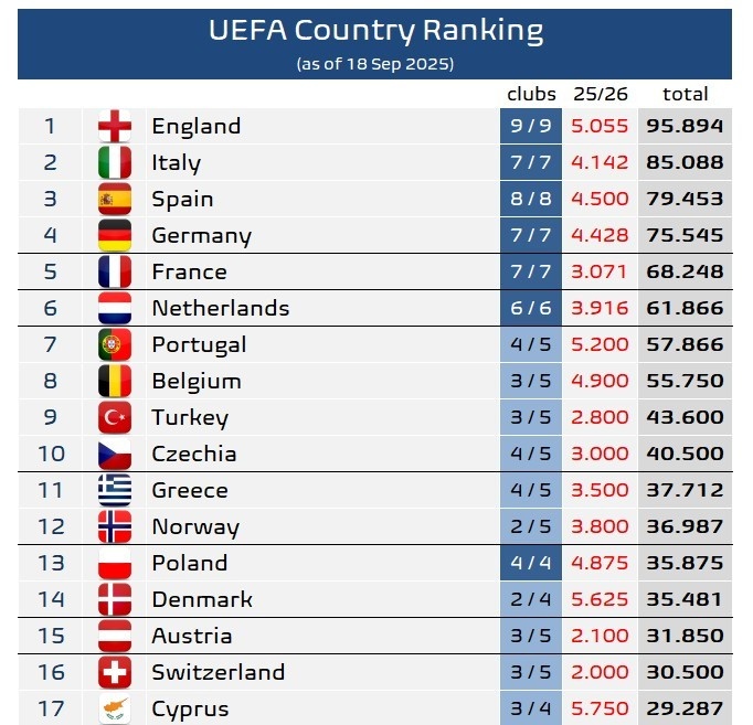 萄牙各上涨 萄牙各上涨